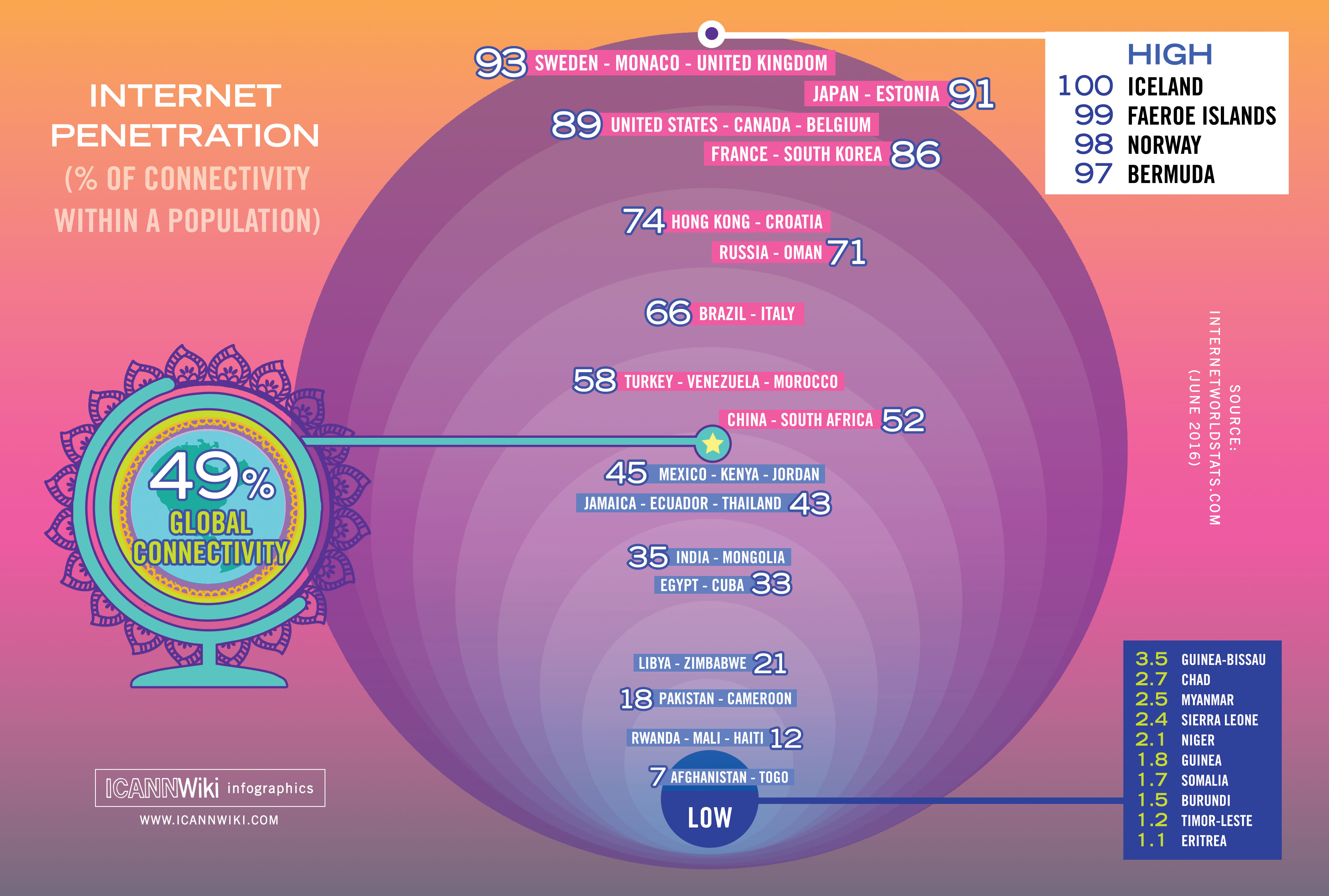 Global Internet Penetration Rates & Internet Connectivity