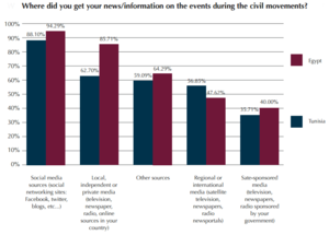 ArabSocialMediaReport Tunisia-Egypt=Civil-02.png