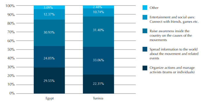 ArabSocialMediaReport Tunisia-Egypt=Civil.png