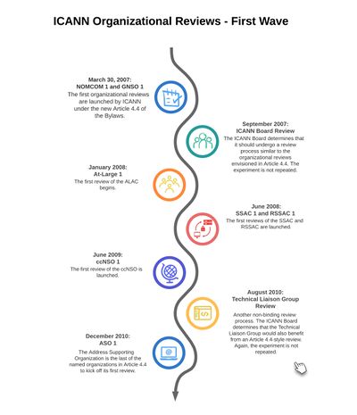 First Organizational Review Timeline