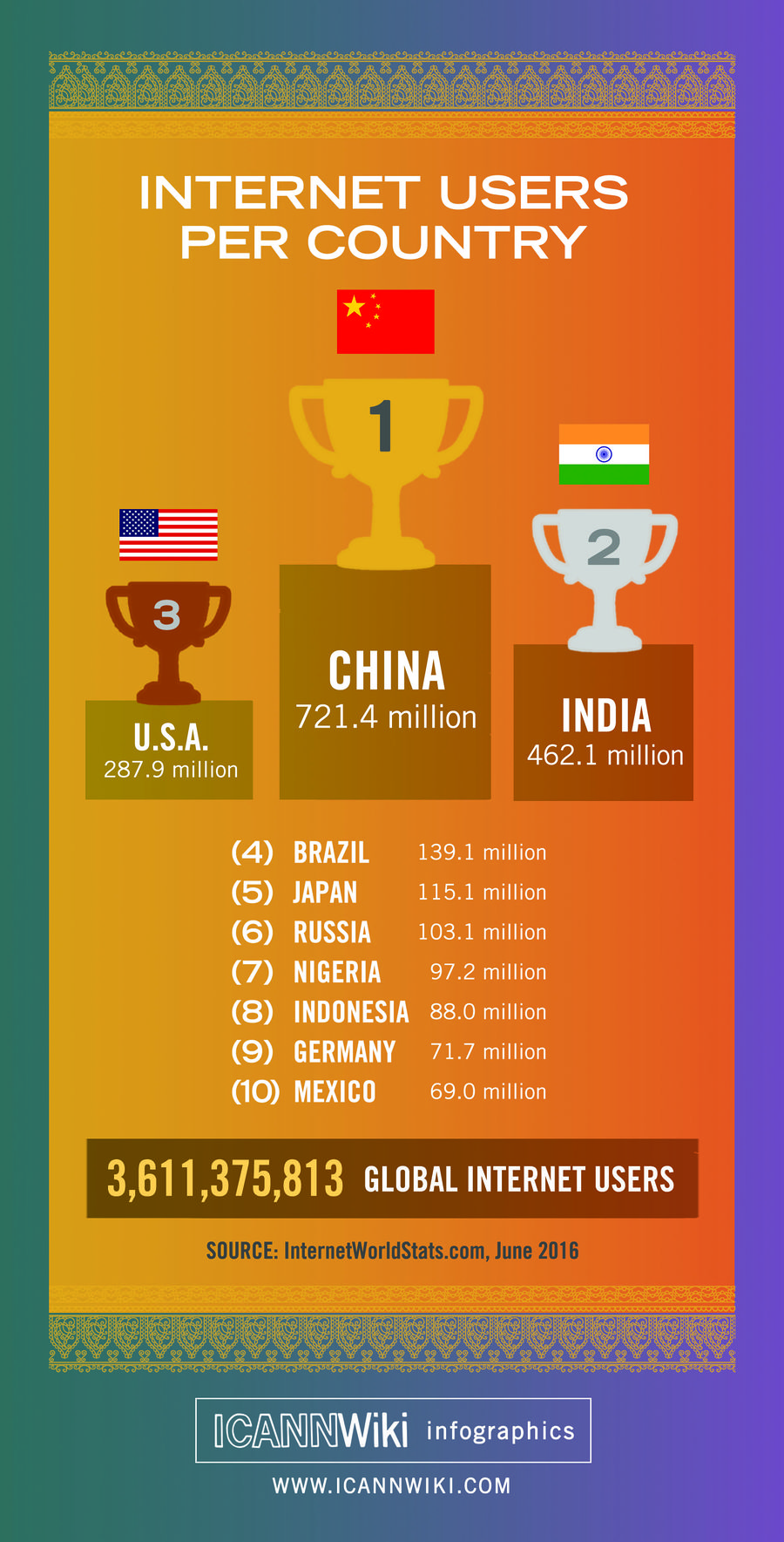 Infographics Global-Internet-Users.jpg