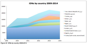 IDNS by Country (2009-2014)
