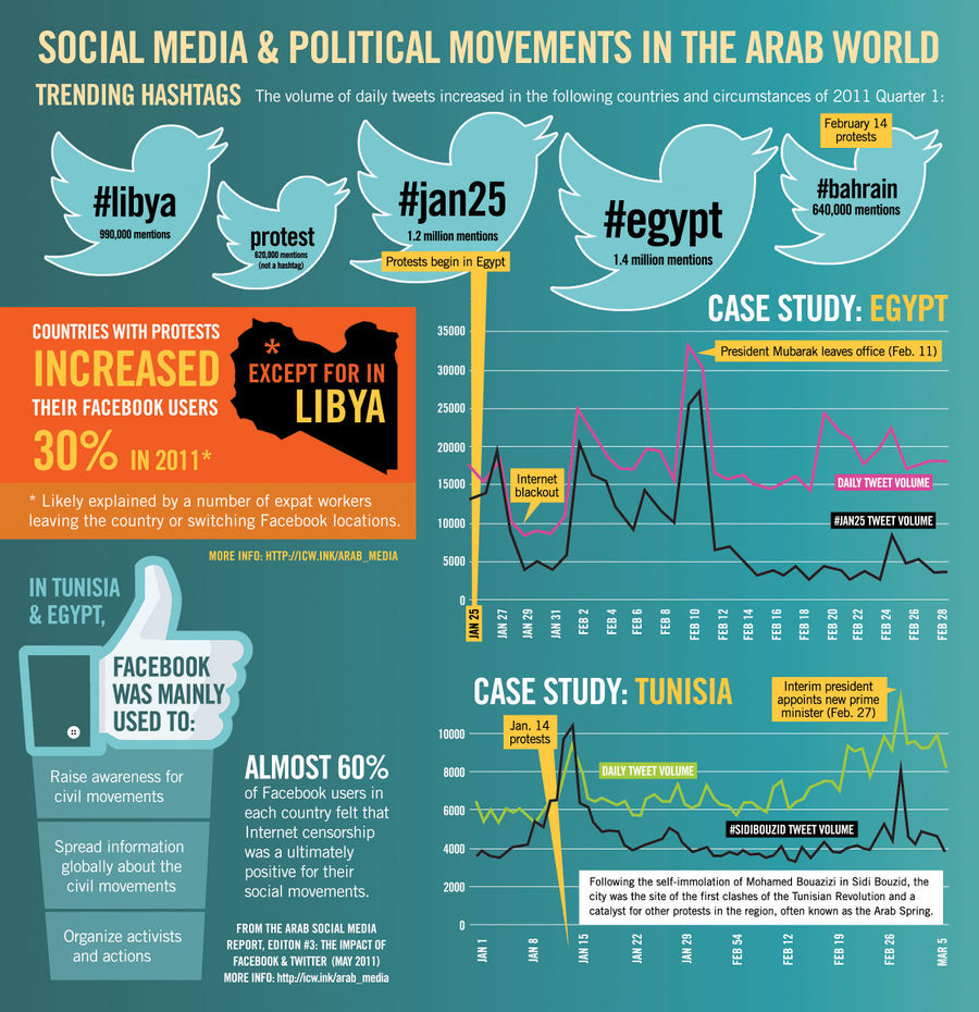 Infographics Middle-East-Social-Media-Usage.jpg