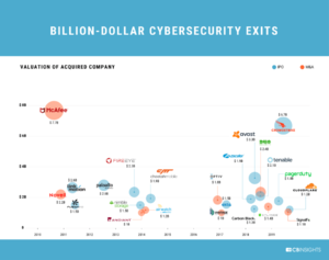 Billion-dollar cybersecurity exits, CB Insights.png