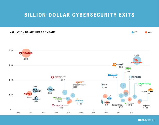 (CB Insights)