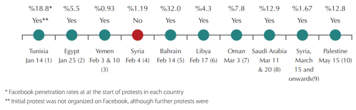 ArabSocialMediaReport Social-Media-Protests.png