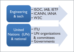 Internet Gov Structures.gif