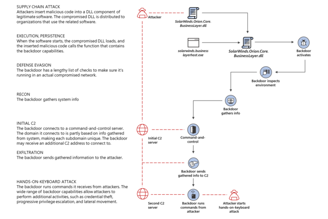 Solorigate malware infection chain (Flowchart from Microsoft Security blog)