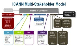 ICANN Multistakeholder Model.JPG