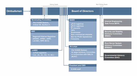 ICANN Organizational Chart